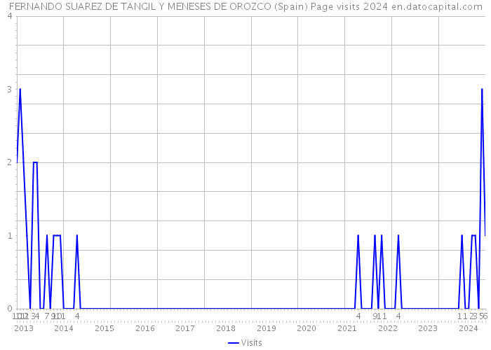 FERNANDO SUAREZ DE TANGIL Y MENESES DE OROZCO (Spain) Page visits 2024 