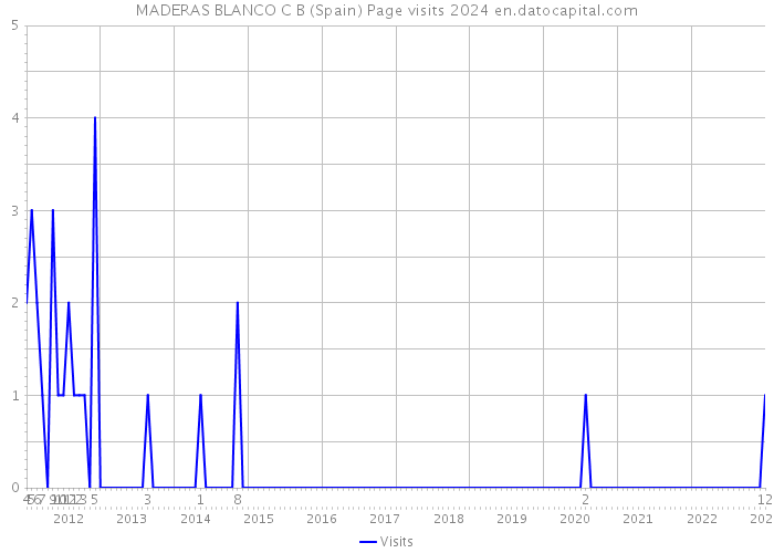 MADERAS BLANCO C B (Spain) Page visits 2024 