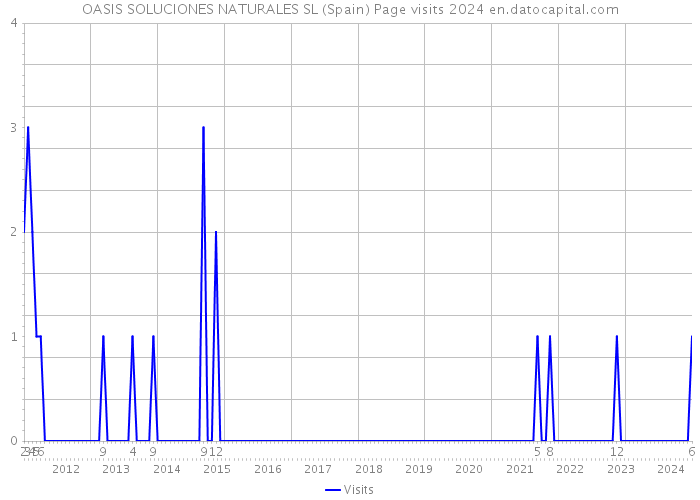 OASIS SOLUCIONES NATURALES SL (Spain) Page visits 2024 