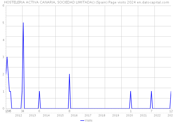 HOSTELERIA ACTIVA CANARIA, SOCIEDAD LIMITADA() (Spain) Page visits 2024 
