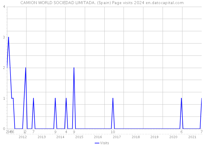 CAMION WORLD SOCIEDAD LIMITADA. (Spain) Page visits 2024 