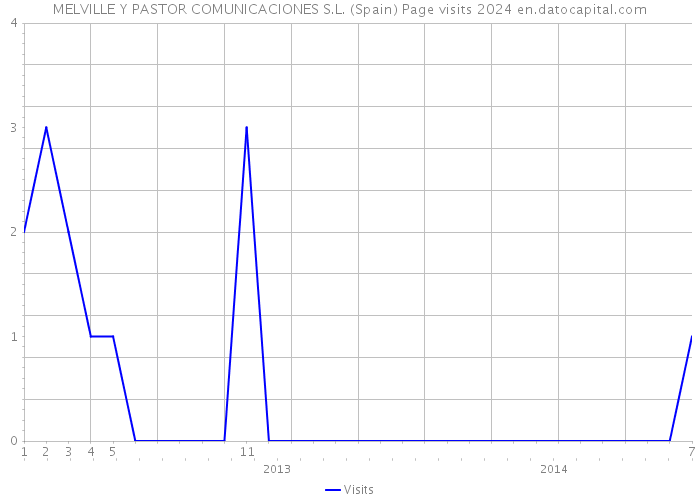 MELVILLE Y PASTOR COMUNICACIONES S.L. (Spain) Page visits 2024 