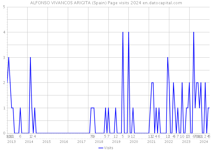 ALFONSO VIVANCOS ARIGITA (Spain) Page visits 2024 