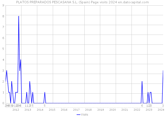 PLATOS PREPARADOS PESCASANA S.L. (Spain) Page visits 2024 