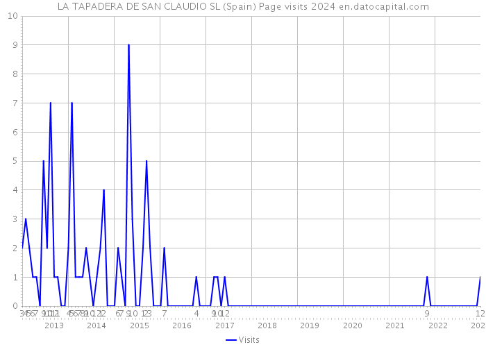 LA TAPADERA DE SAN CLAUDIO SL (Spain) Page visits 2024 