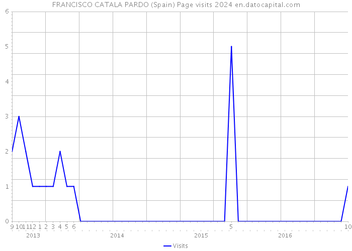 FRANCISCO CATALA PARDO (Spain) Page visits 2024 