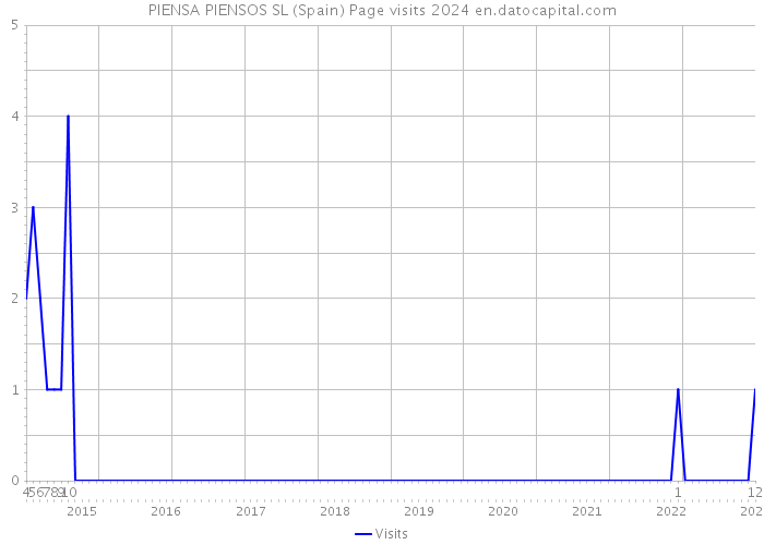 PIENSA PIENSOS SL (Spain) Page visits 2024 