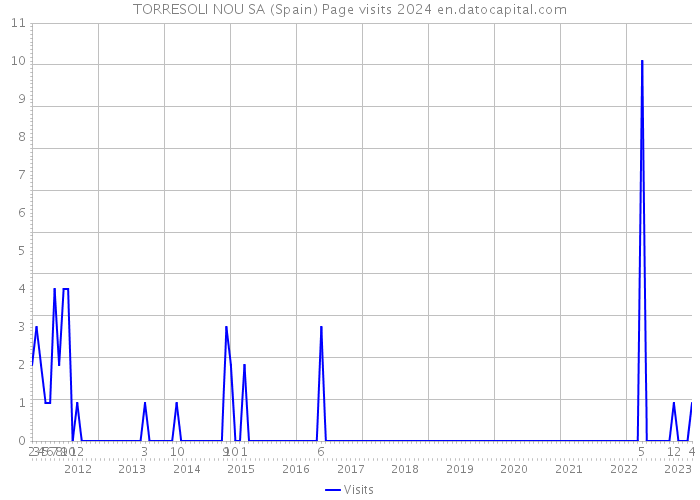 TORRESOLI NOU SA (Spain) Page visits 2024 