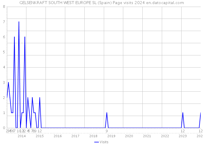 GELSENKRAFT SOUTH WEST EUROPE SL (Spain) Page visits 2024 