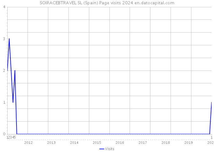 SOIRACEBTRAVEL SL (Spain) Page visits 2024 