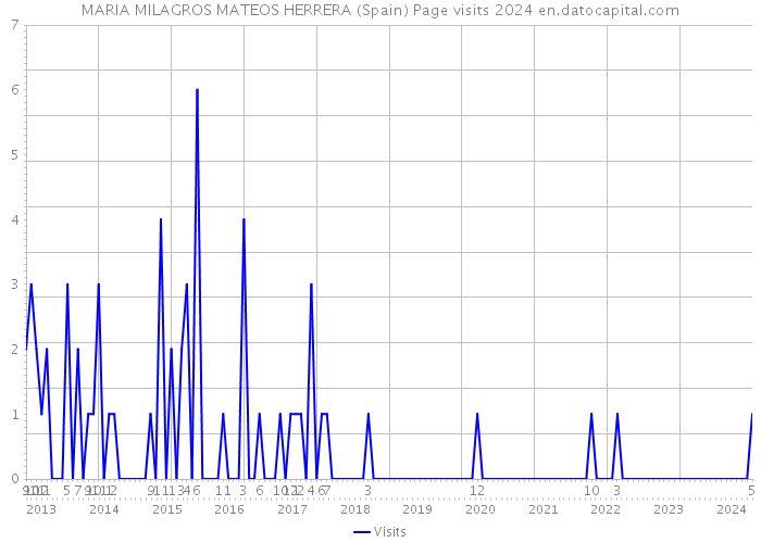 MARIA MILAGROS MATEOS HERRERA (Spain) Page visits 2024 