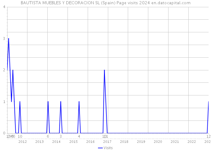 BAUTISTA MUEBLES Y DECORACION SL (Spain) Page visits 2024 