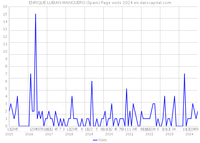 ENRIQUE LUBIAN MANGUERO (Spain) Page visits 2024 