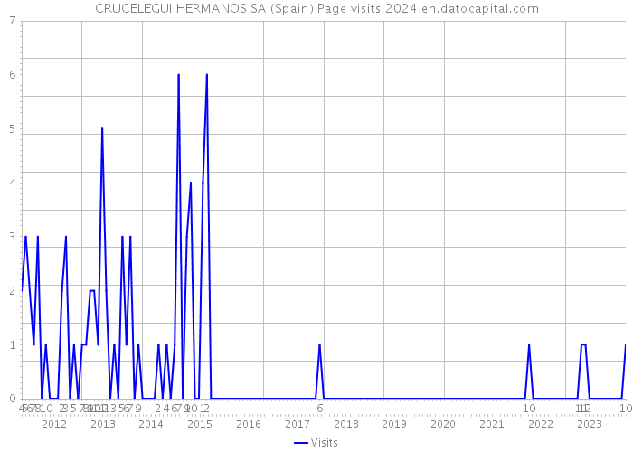 CRUCELEGUI HERMANOS SA (Spain) Page visits 2024 