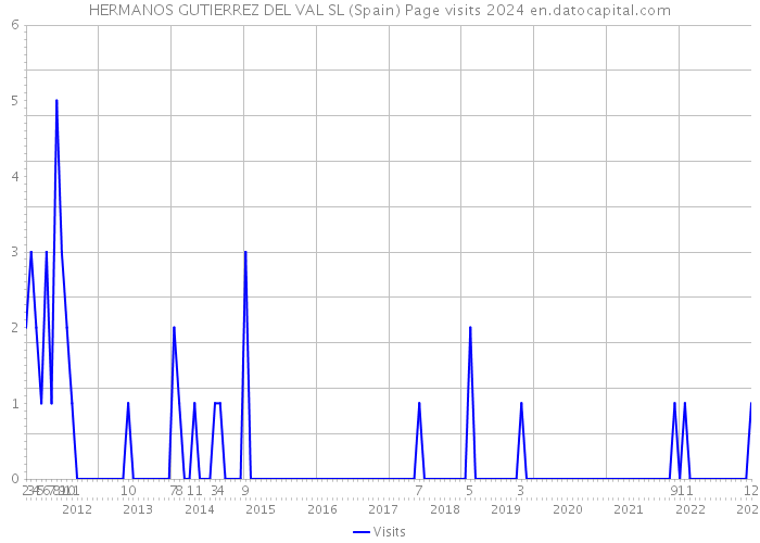 HERMANOS GUTIERREZ DEL VAL SL (Spain) Page visits 2024 