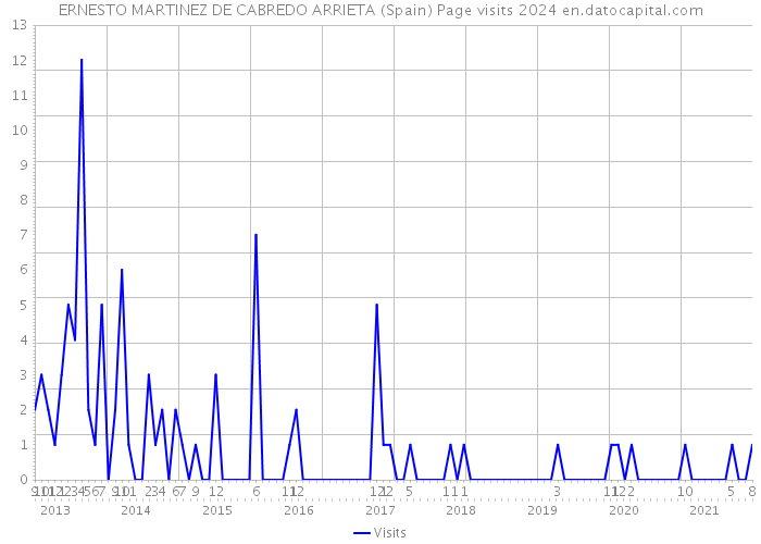 ERNESTO MARTINEZ DE CABREDO ARRIETA (Spain) Page visits 2024 