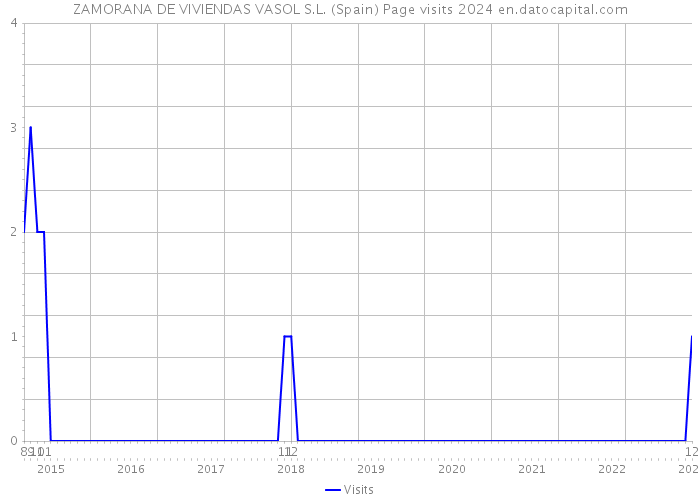 ZAMORANA DE VIVIENDAS VASOL S.L. (Spain) Page visits 2024 