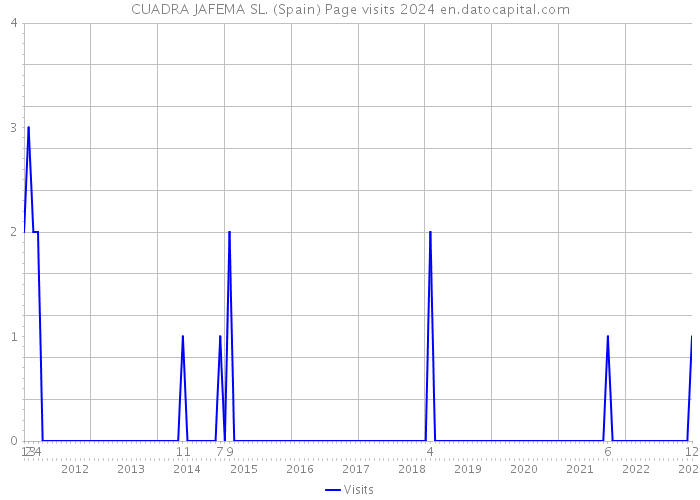 CUADRA JAFEMA SL. (Spain) Page visits 2024 