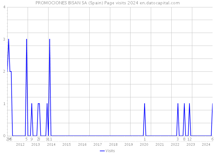 PROMOCIONES BISAN SA (Spain) Page visits 2024 