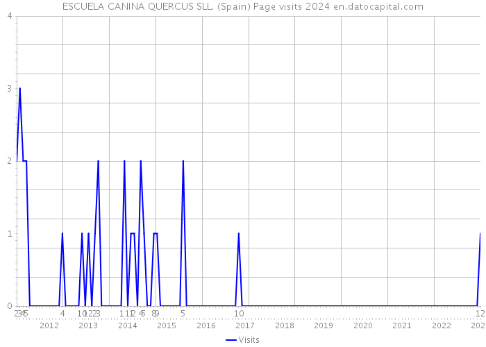 ESCUELA CANINA QUERCUS SLL. (Spain) Page visits 2024 