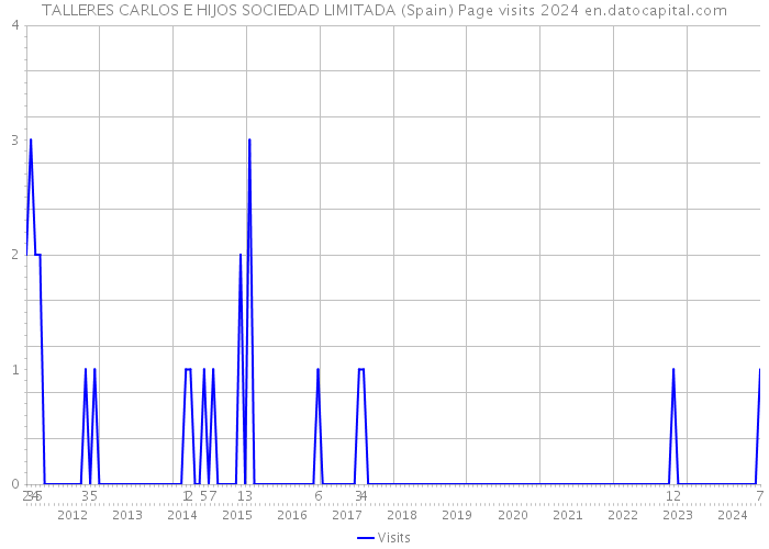 TALLERES CARLOS E HIJOS SOCIEDAD LIMITADA (Spain) Page visits 2024 