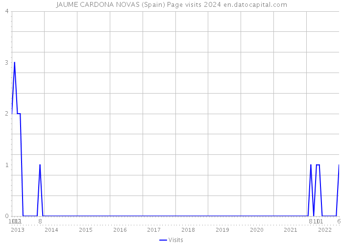 JAUME CARDONA NOVAS (Spain) Page visits 2024 