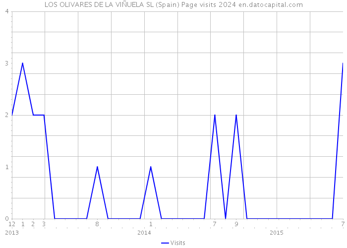 LOS OLIVARES DE LA VIÑUELA SL (Spain) Page visits 2024 