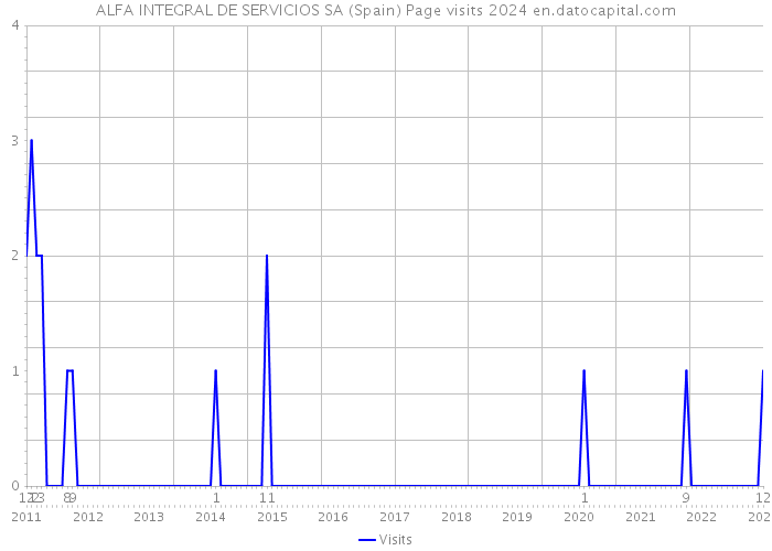 ALFA INTEGRAL DE SERVICIOS SA (Spain) Page visits 2024 