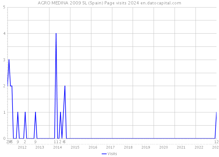 AGRO MEDINA 2009 SL (Spain) Page visits 2024 