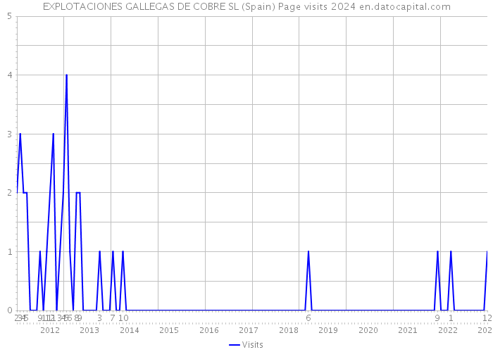 EXPLOTACIONES GALLEGAS DE COBRE SL (Spain) Page visits 2024 
