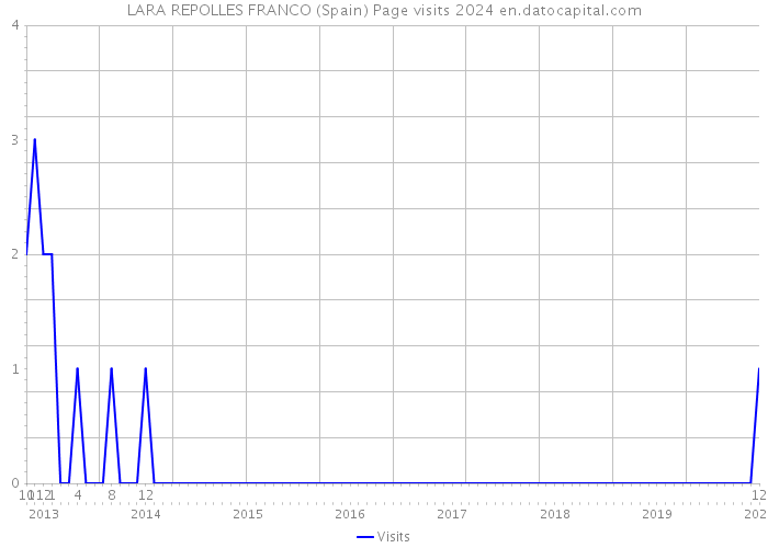 LARA REPOLLES FRANCO (Spain) Page visits 2024 