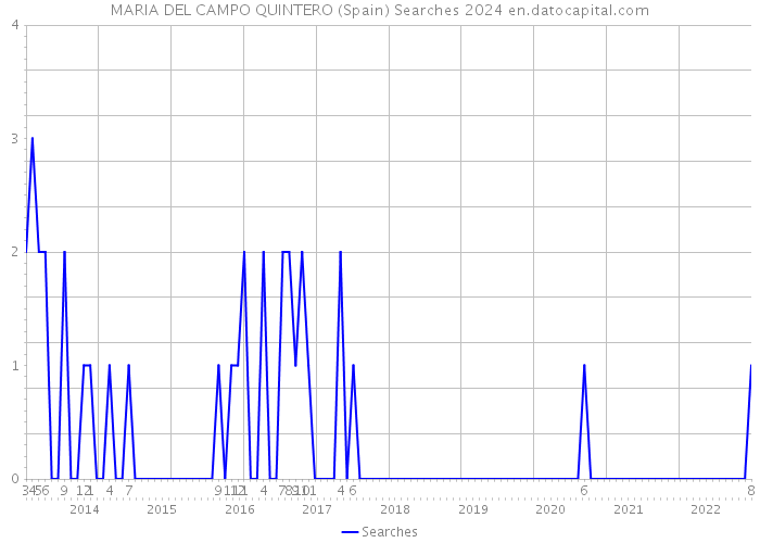 MARIA DEL CAMPO QUINTERO (Spain) Searches 2024 