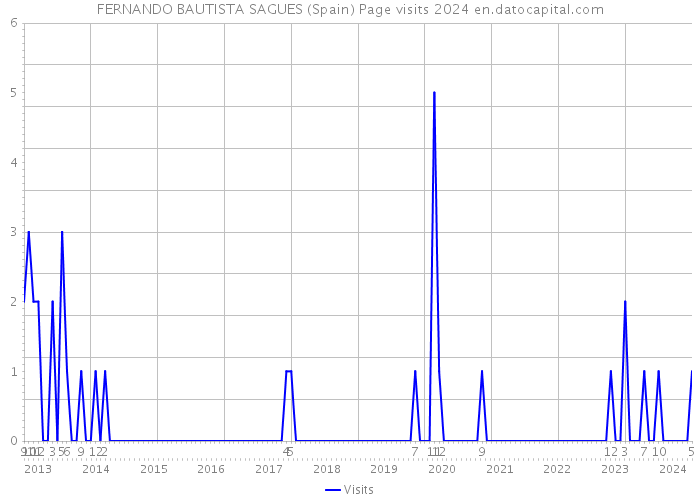 FERNANDO BAUTISTA SAGUES (Spain) Page visits 2024 