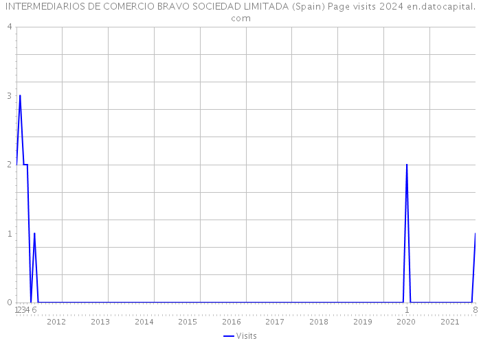 INTERMEDIARIOS DE COMERCIO BRAVO SOCIEDAD LIMITADA (Spain) Page visits 2024 