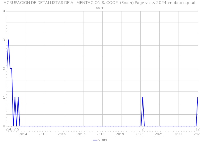 AGRUPACION DE DETALLISTAS DE ALIMENTACION S. COOP. (Spain) Page visits 2024 