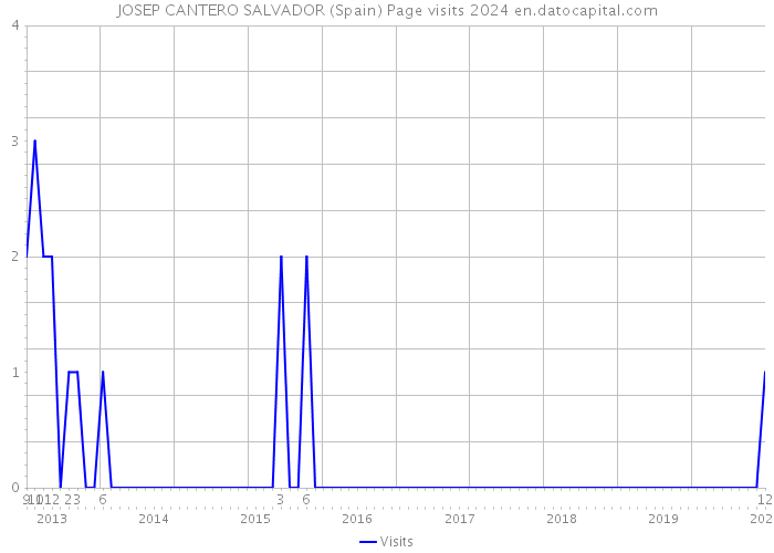 JOSEP CANTERO SALVADOR (Spain) Page visits 2024 