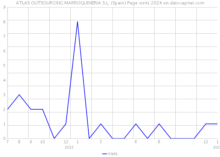 ATLAS OUTSOURCING MARROQUINERIA S.L. (Spain) Page visits 2024 