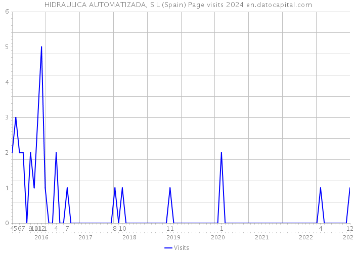  HIDRAULICA AUTOMATIZADA, S L (Spain) Page visits 2024 