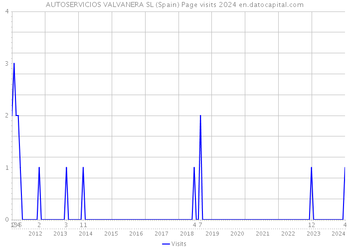 AUTOSERVICIOS VALVANERA SL (Spain) Page visits 2024 