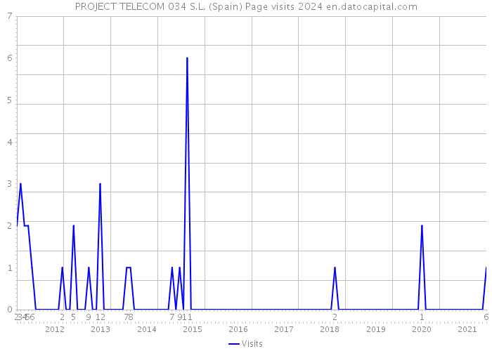 PROJECT TELECOM 034 S.L. (Spain) Page visits 2024 