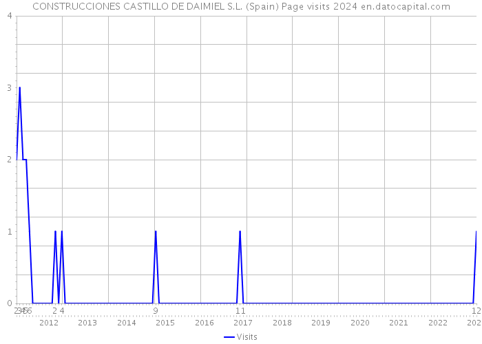 CONSTRUCCIONES CASTILLO DE DAIMIEL S.L. (Spain) Page visits 2024 