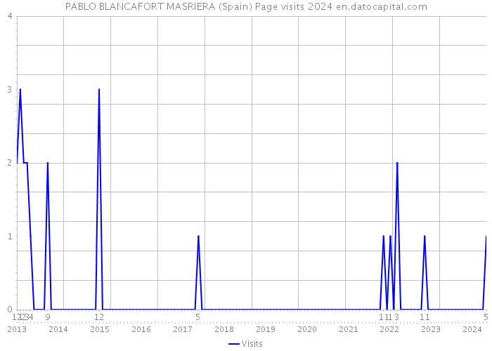 PABLO BLANCAFORT MASRIERA (Spain) Page visits 2024 