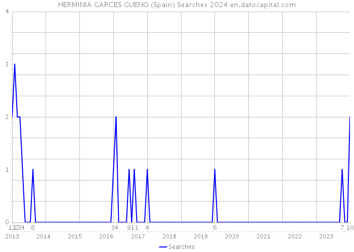 HERMINIA GARCES GUENO (Spain) Searches 2024 