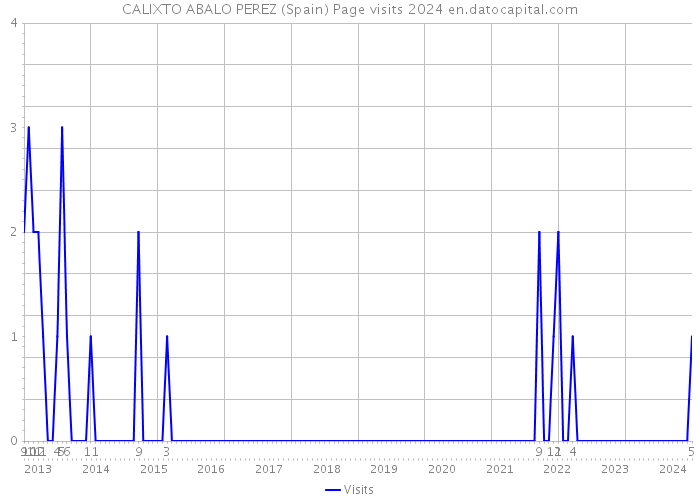 CALIXTO ABALO PEREZ (Spain) Page visits 2024 