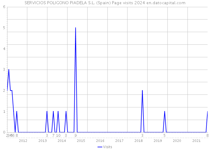SERVICIOS POLIGONO PIADELA S.L. (Spain) Page visits 2024 
