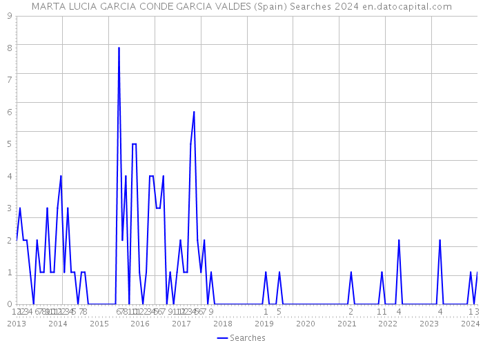 MARTA LUCIA GARCIA CONDE GARCIA VALDES (Spain) Searches 2024 