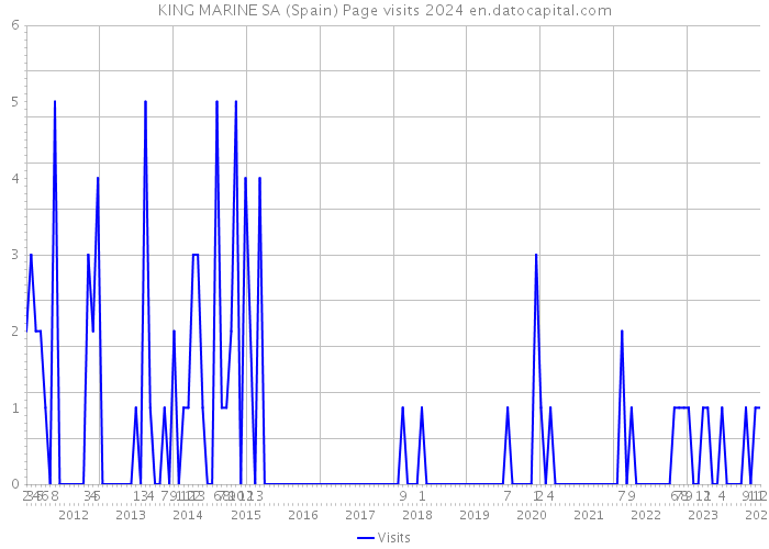 KING MARINE SA (Spain) Page visits 2024 