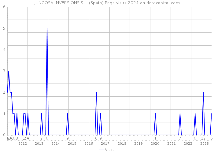 JUNCOSA INVERSIONS S.L. (Spain) Page visits 2024 