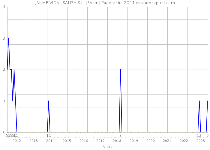 JAUME VIDAL BAUZA S.L. (Spain) Page visits 2024 