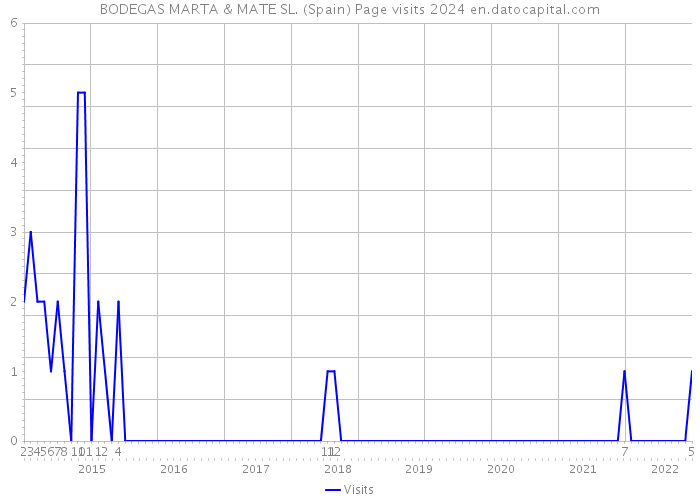 BODEGAS MARTA & MATE SL. (Spain) Page visits 2024 